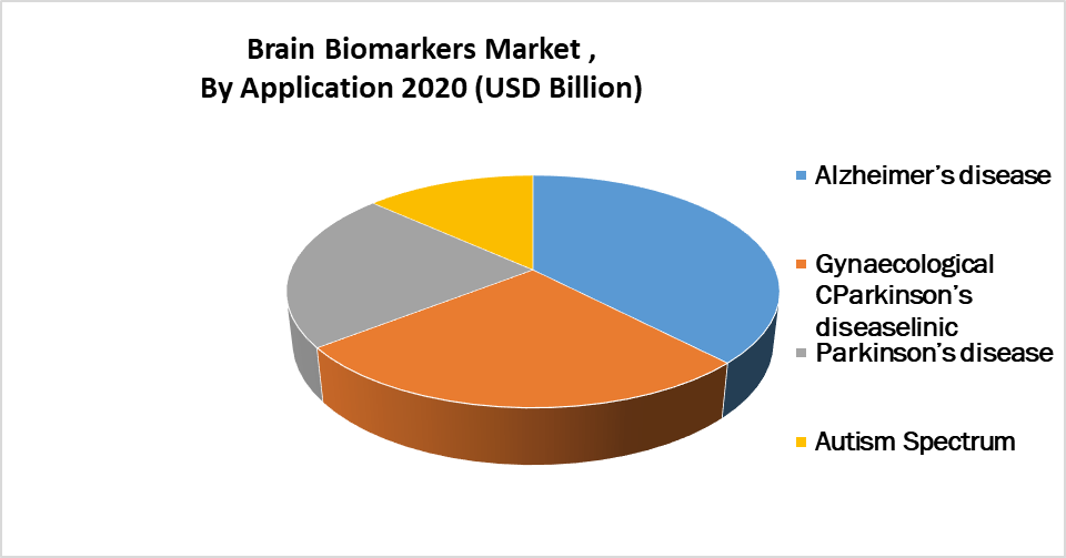 Brain Biomarkers Market by Applicaton