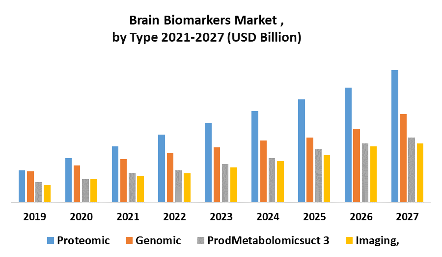 Brain Biomarkers Market by Type