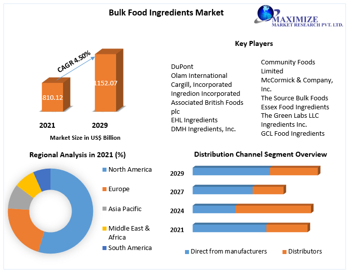 Bulk Food Ingredients Market - Global Analysis Forecast (2022-2029)