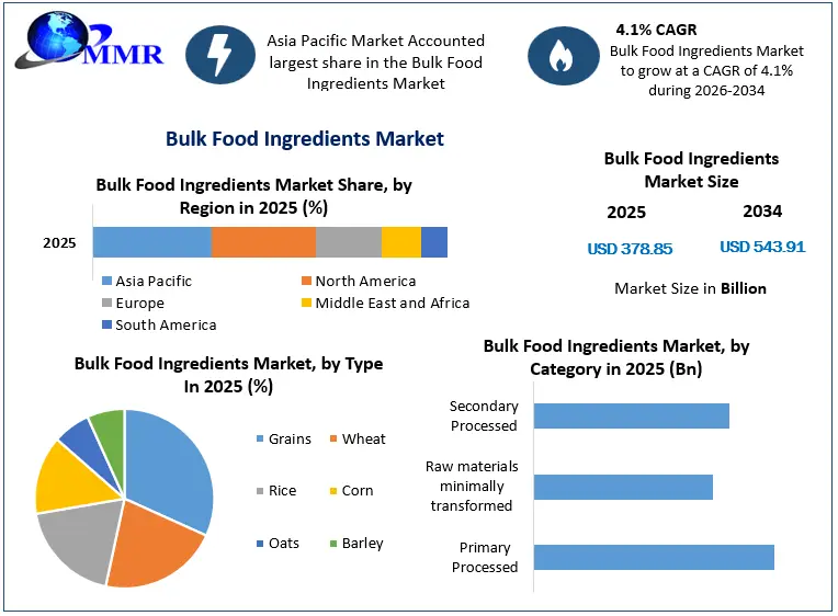 Bulk Food Ingredients Market Growth