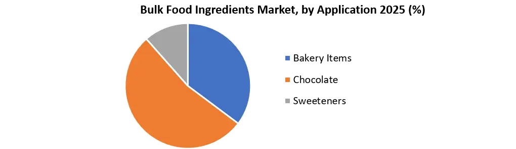 Bulk Food Ingredients Market Growth