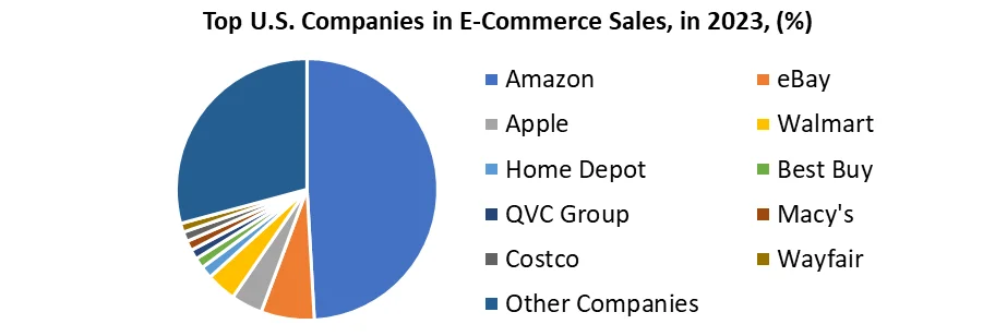 Business-to-Business E-commerce Market2