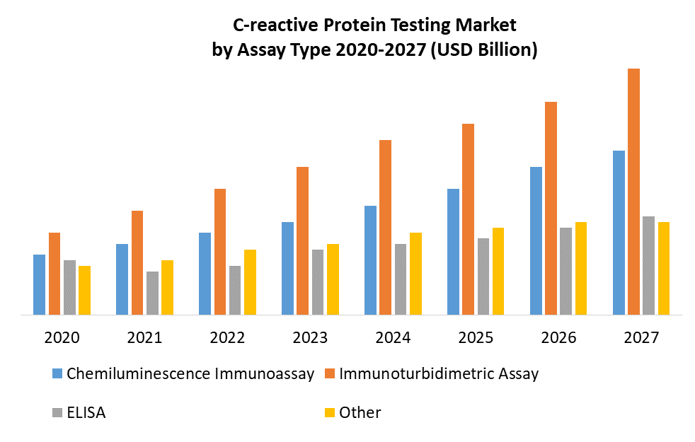 C-reactive Protein Testing Market by Assay Type
