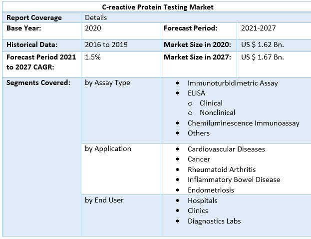 C-reactive Protein Testing Market by Scope