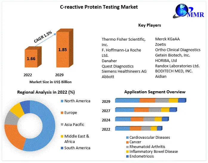 C-reactive Protein Testing Market