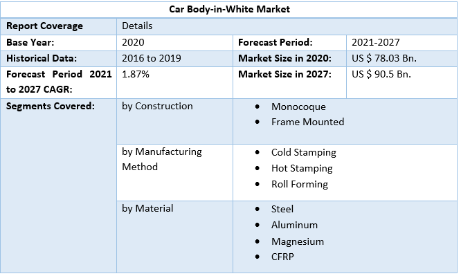 Car Body-in-White Market by Scope