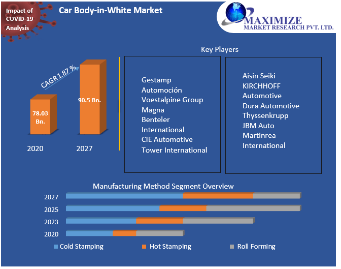 Car Body-in-White Market: Global Industry Analysis and Forecast (2021-2027) by Construction, Manufacturing Method, Material and Region.