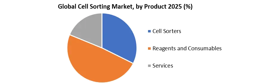 Cell Sorting Market, by Product