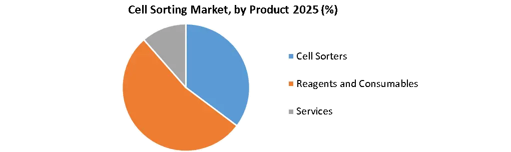 Cell Sorting Market by Product