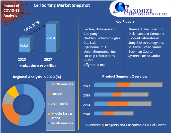 Cell Sorting Market Growth, Size, Revenue Analysis, Regional Trends, Outlook, Leading Players, Covid-19 Business Impact, Future Estimation And Forecast 2027