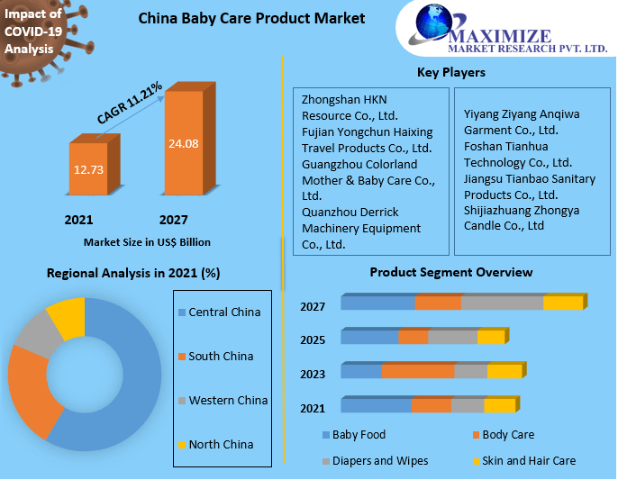 China Baby Care Product Market
