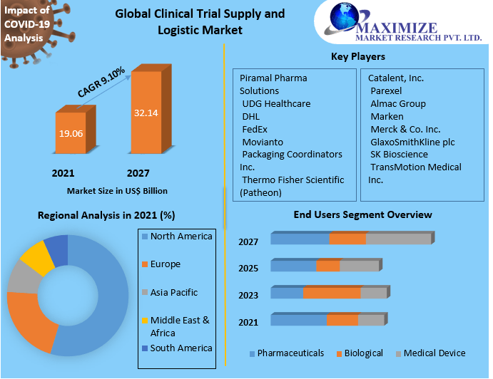 Clinical Trial Supply and Logistic Market