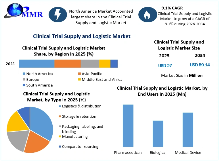 Clinical Trial Supply and Logistic Market Growth