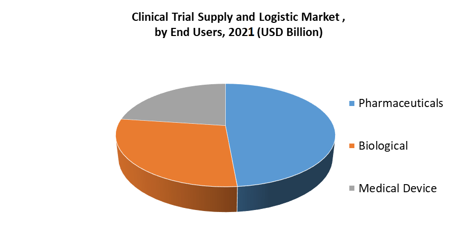 Clinical Trial Supply and Logistic Market