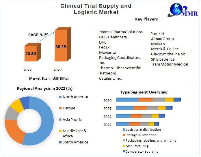 Clinical Trial Supply and Logistic market