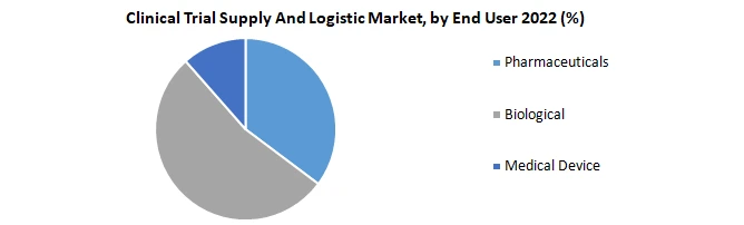 Clinical Trial Supply and Logistic market1