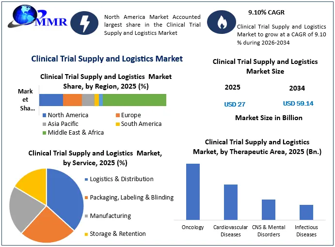Clinical Trial Supply and Logistics Market Growth