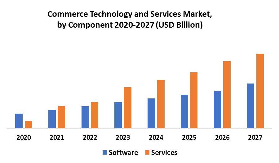 Commerce Technology and Services Market