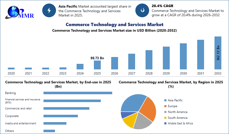 Commerce Technology and Services Market