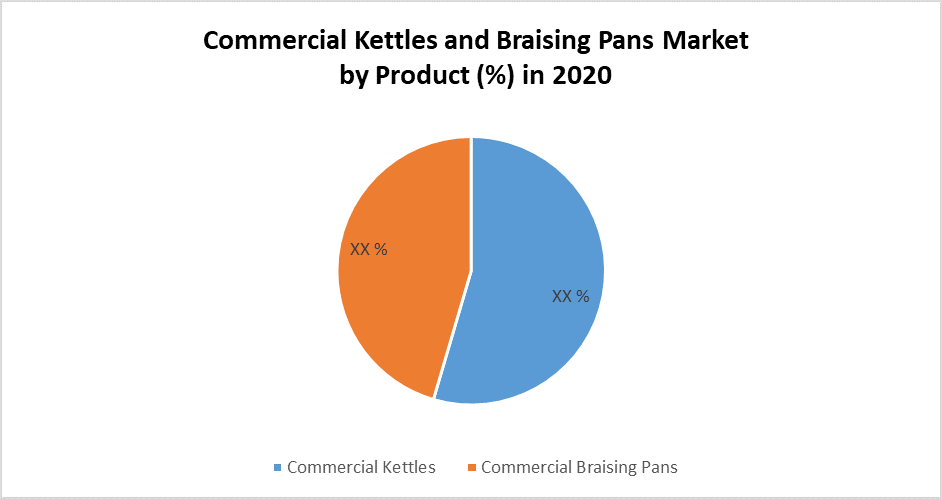 Commercial Kettles and Braising Pans Market