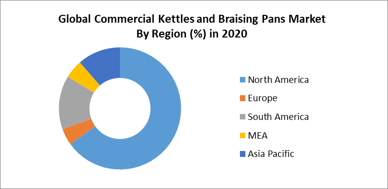 Commercial Kettles and Braising Pans Market