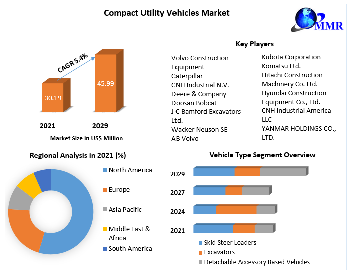 Compact Utility Vehicles Market Global Industry Analysis and Forecast