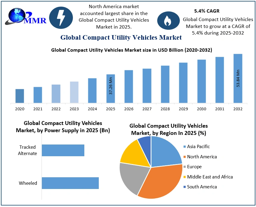 Compact Utility Vehicles Market 2025-2032