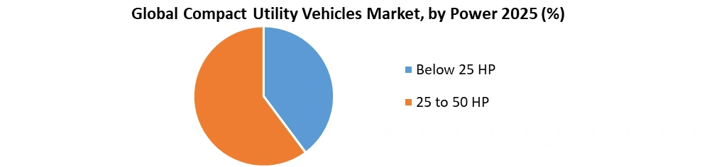 Compact Utility Vehicles Market by Power