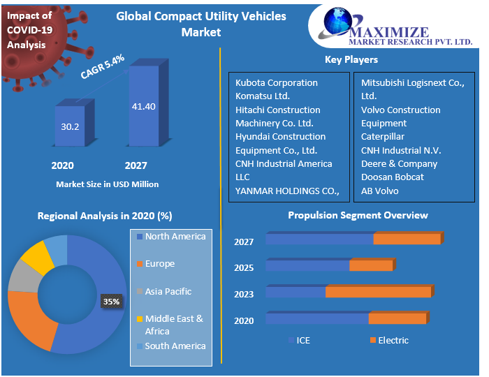 Compact Utility Vehicles Market Industry Analysis and Forecast 20212027