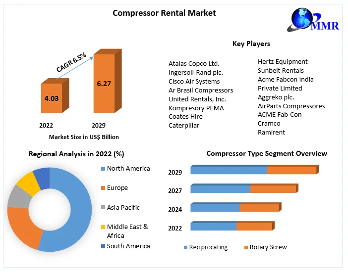 Compressor Rental Market