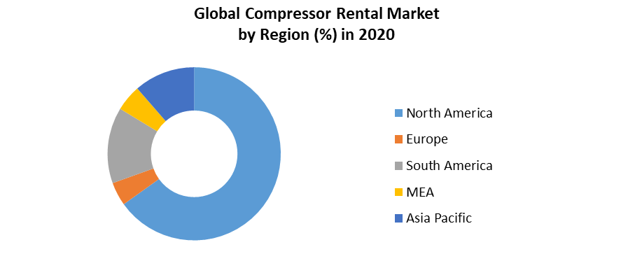 Compressor Rental Market 4