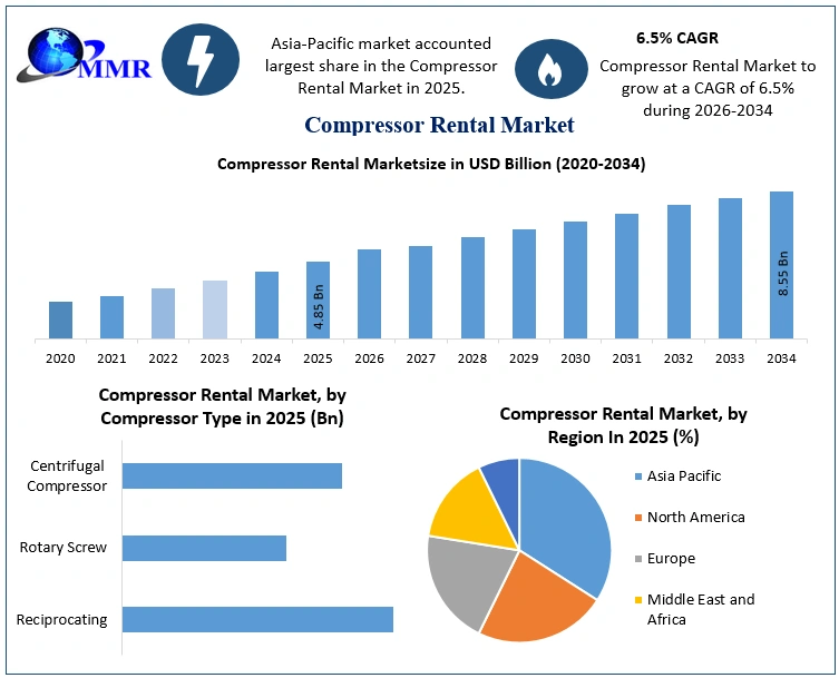 Compressor Rental Market Growth