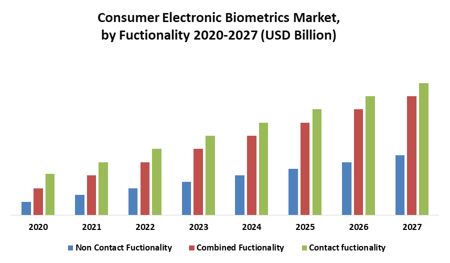 Consumer Electronic Biometrics Market
