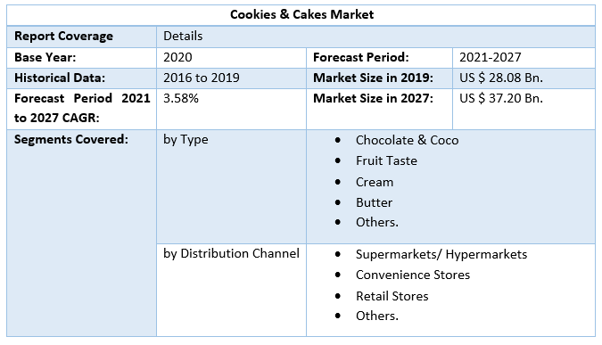 Cookies & Cakes Market