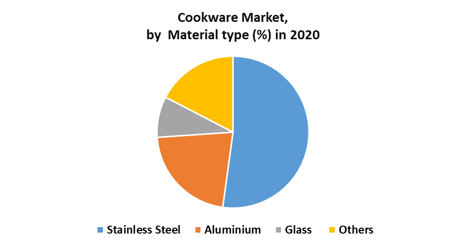 Cookware Market by Material