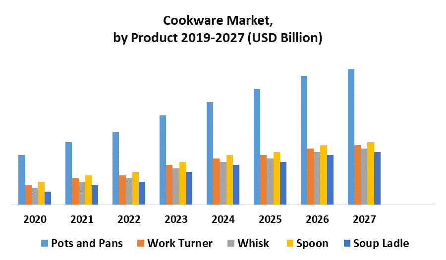Cookware Market by Product