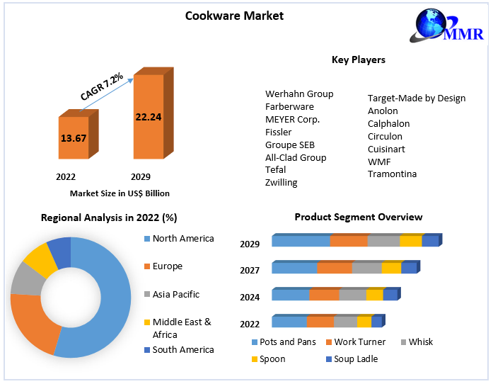Cookware Market: Industry Analysis and Forecast (2023-2029)