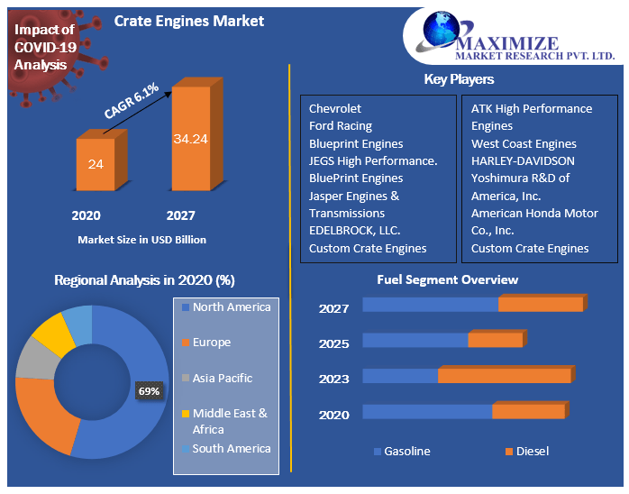 Crate Engines Market: Industry Analysis and Forecast 2021-2027: by Engine Type, Fuel, CC and Region.