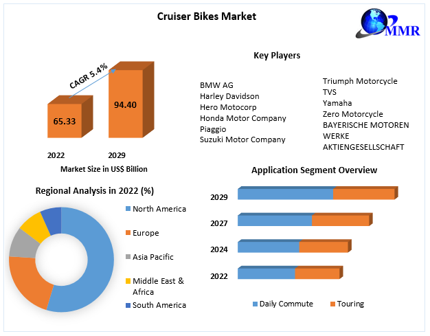 Cruiser Bikes Market