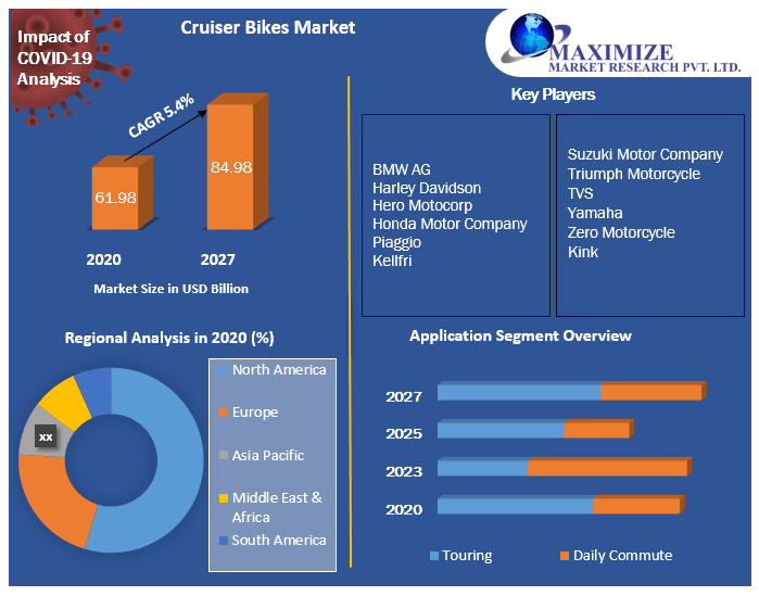 Cruiser Bikes Market Industry Analysis and Forecast 20212027