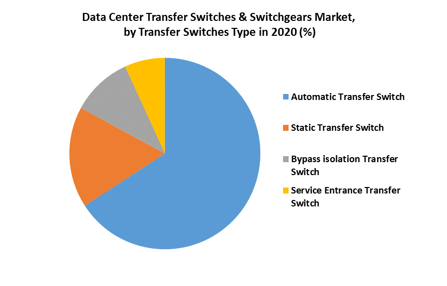 Data Center Transfer Switches & Switchgears Market 1