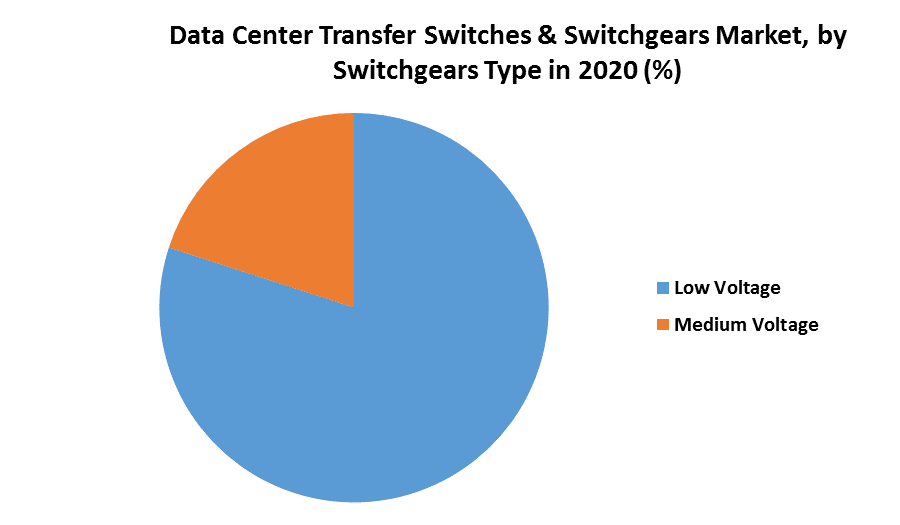 Data Center Transfer Switches & Switchgears Market 2