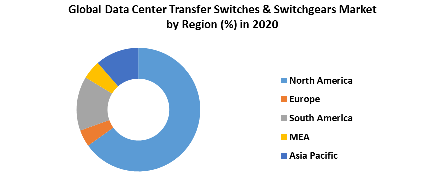 Data Center Transfer Switches & Switchgears Market 5