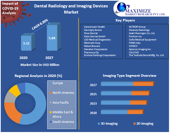Dental Radiology and Imaging Devices Market Future Trends, Emerging ...