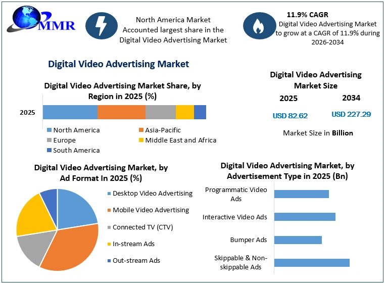 Digital Video Advertising Market Growth