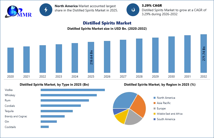 Distilled Spirits Market
