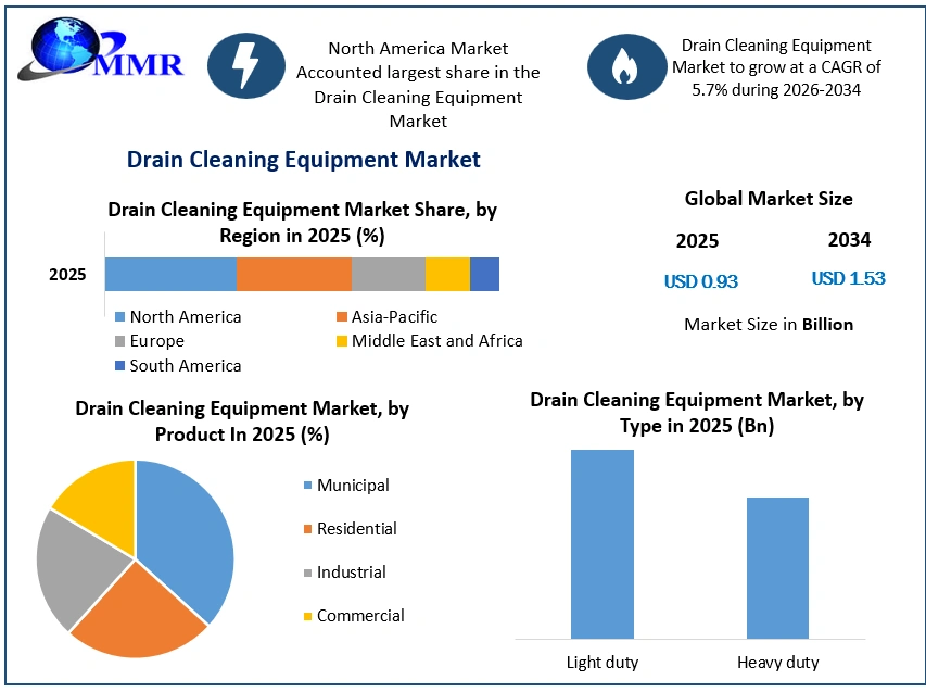 Drain Cleaning Equipment Market Growth
