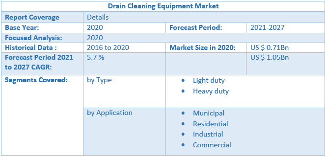 Drain Cleaning Equipment Market by Scope