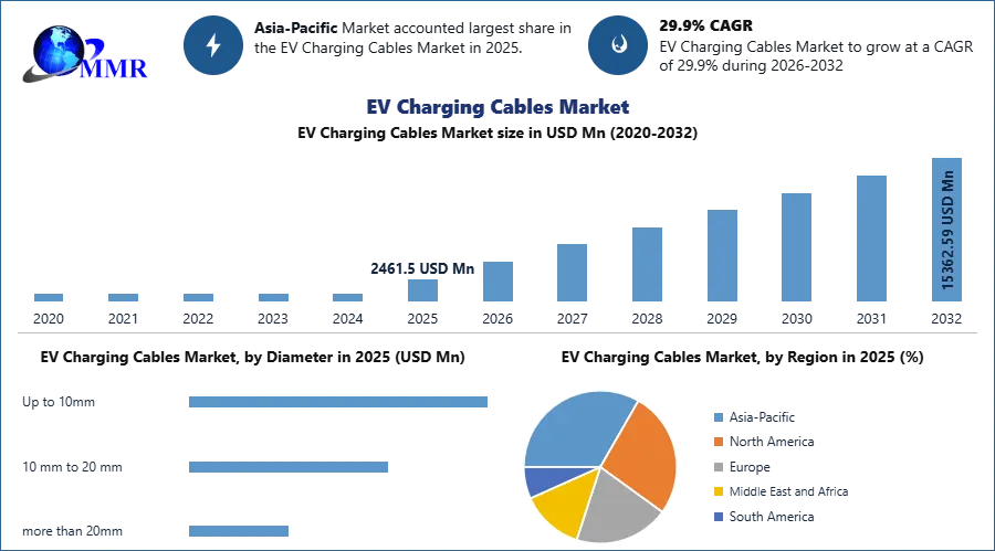 EV Charging Cables Market
