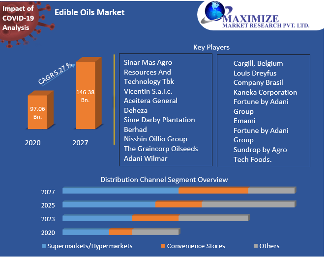 Edible Oils Market: Global Industry Analysis and Forecast (2021-2027) by Type, Packaging Type, Distribution Channel and Region.